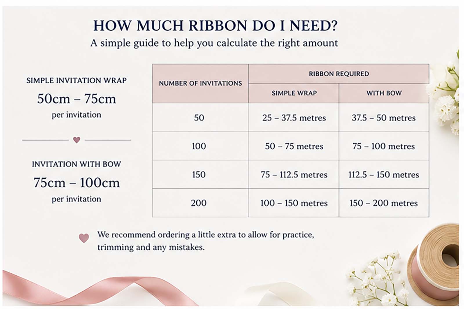 how much ribbon do i need, this chart gives you full details